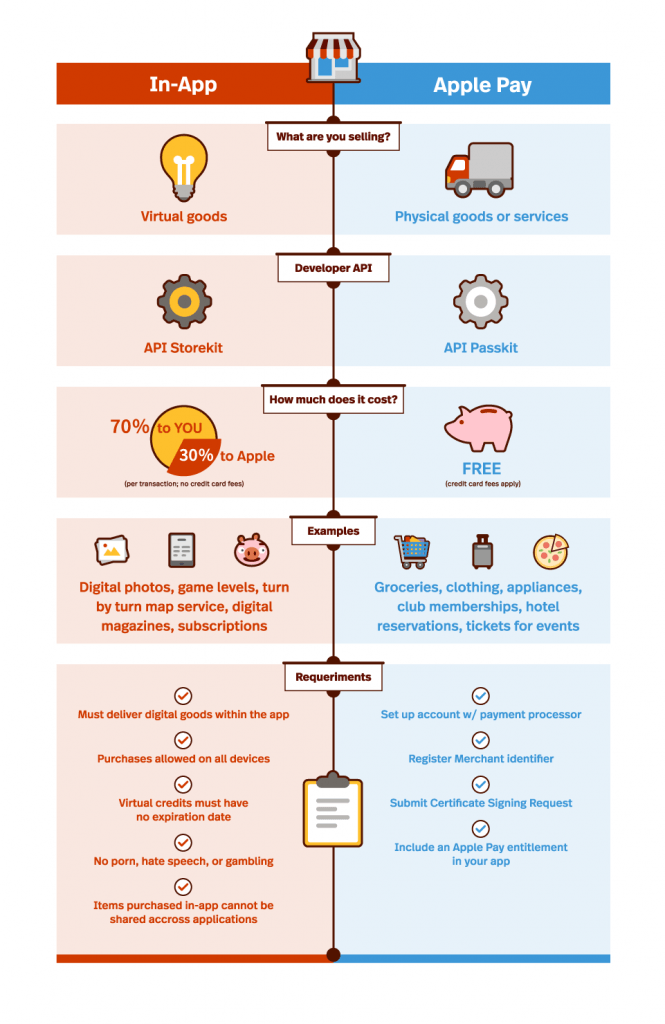 InApp VS Apple Pay