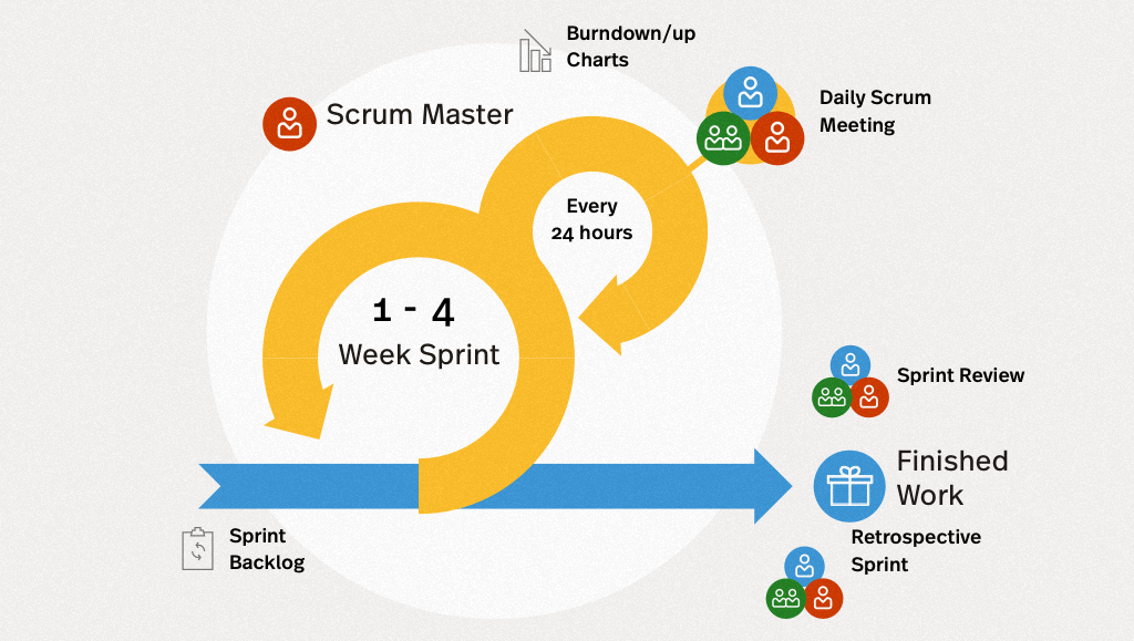 agile project management scrum