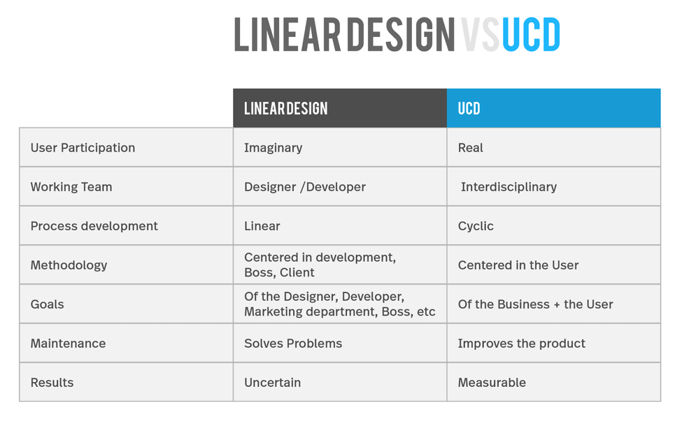 Chart on linear design versus user centered design 